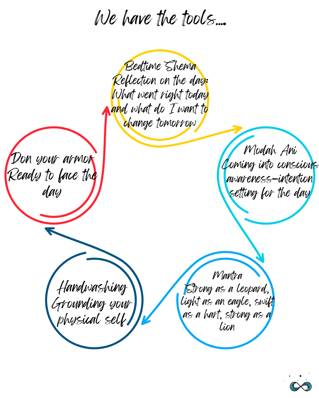 Don your armor -> Bedtime Shema, Reflection on the day -> Modah Ani, comming into consuious, awareness-intention setting for the day -> matnra, strong as a leopard, light as an eagle, swif as a -> handwashing grounding yourself -> Don your armor